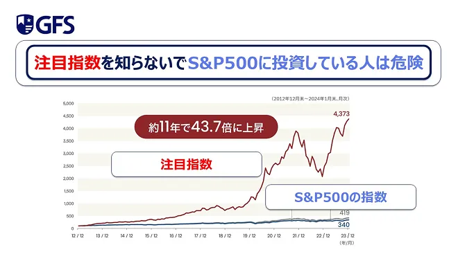 無料動画「注目指数を知らないでS&P500に投資している人は危険」の中身を一部紹介している画像